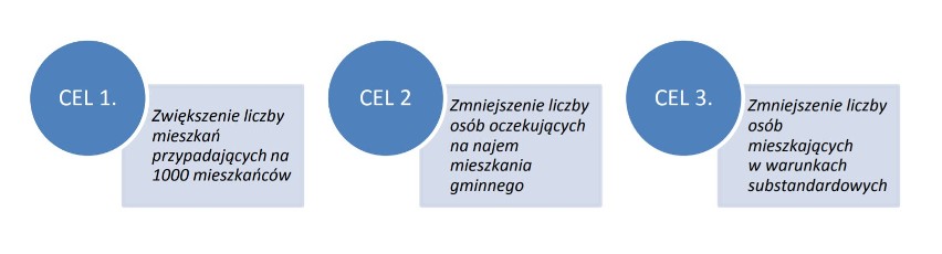 Trzy główne cele Narodowego Programu Mieszkaniowego.