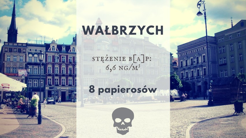 Średnie roczne stężenie B[a]P w Wałbrzychu to 6,6 ng/m3....