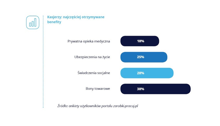 Ile zarabia kasjer w supermarkecie? Zarobki kasjera zależą...