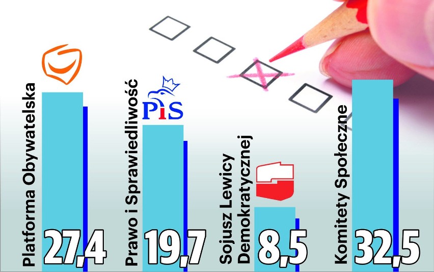 Wybory samorządowe w Poznaniu 2014: Spadek poparcia dla...