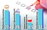 Wybory samorządowe 2014 w Poznaniu: Spadek poparcia dla partii. Korzysta Grobelny i społecznicy