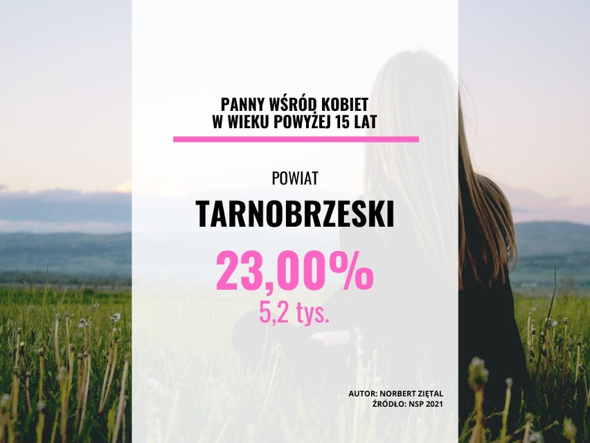 Powiat tarnobrzeski: 23,00 proc....