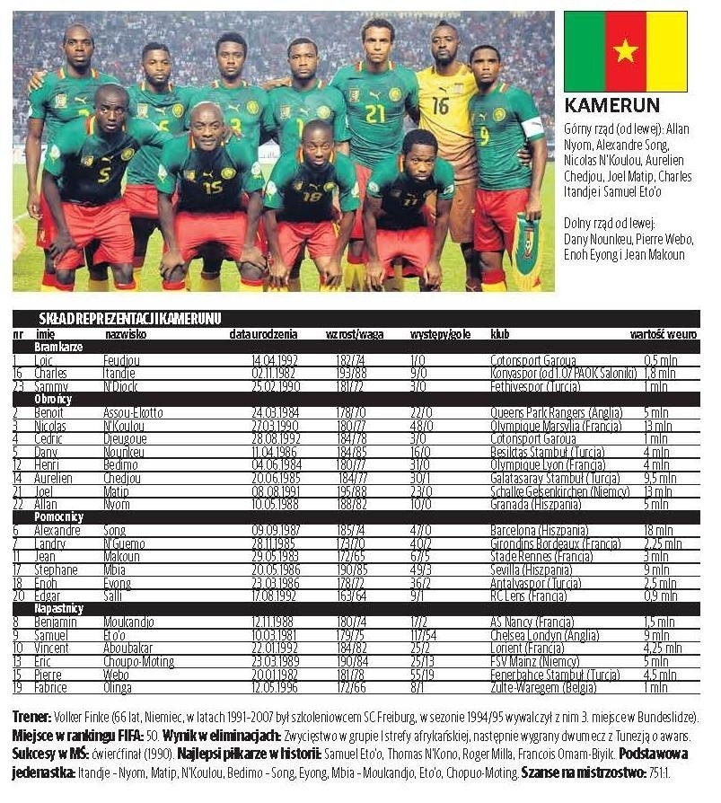 Mundial 2014: Składy drużyn na MŚ 2014 w Brazylii [MUNDIAL 2014 BRAZYLIA SKŁADY NA MUNDIAL 2014]