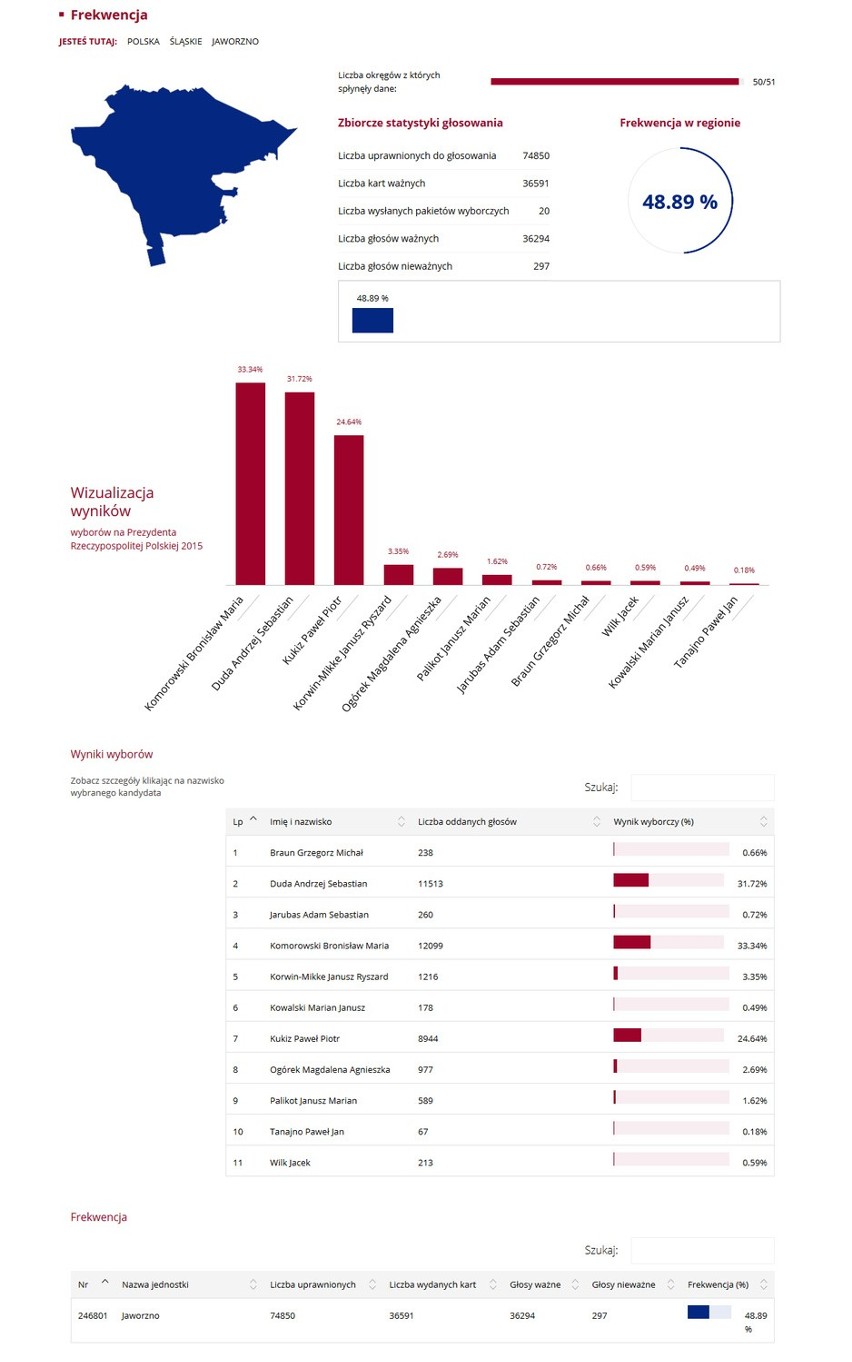 Wybory prezydenckie 2015. Wyniki: Na Śląsku Komorowski przed Dudą WYBORY 2015 WYNIKI