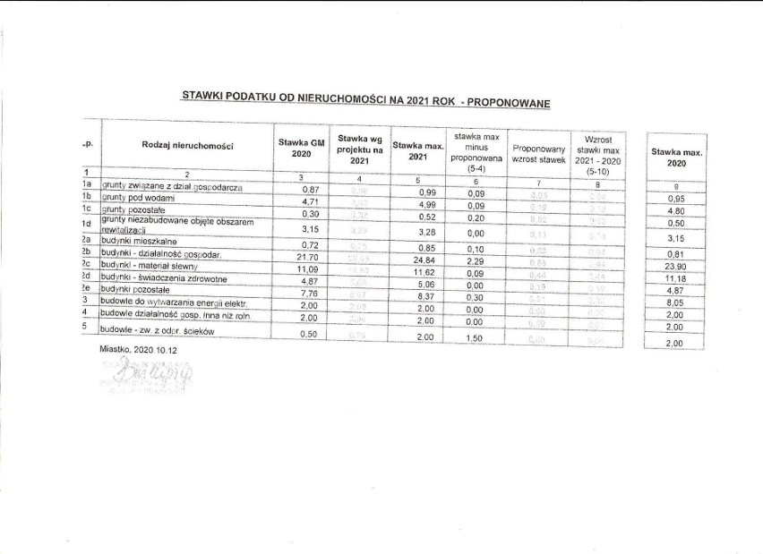 Szykuje się podwyżka podatków w gminie Miastko