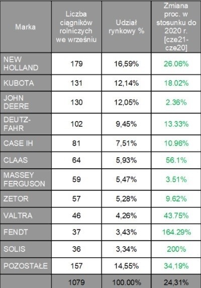 Ciągle jest popyt na ciągniki rolnicze. Sprawdź, jakie marki mają wzięcie - ranking sprzedaży (zdjęcia)