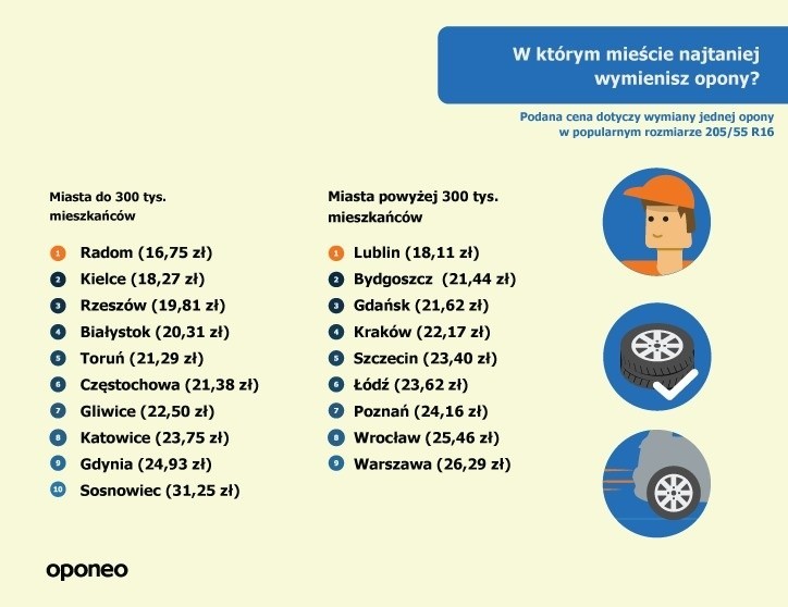 W jakim mieście jeździ się najszybciej? Gdzie kierowcy nie...