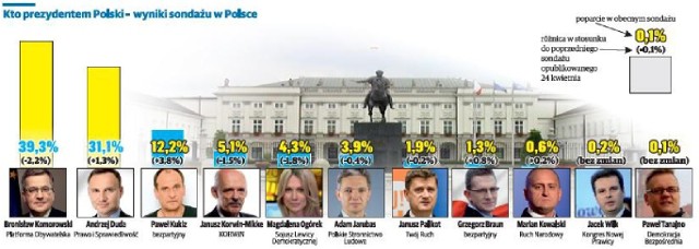 Największe dzienniki regionalne w Polsce po raz trzeci w tej kampanii przeprowadziły największy sondaż prezydencki w historii. Bronisław Komorowski i Andrzej Duda przejdą do drugiej tury. W dogrywce większe szanse na zwycięstwo ma obecna głowa państwa.