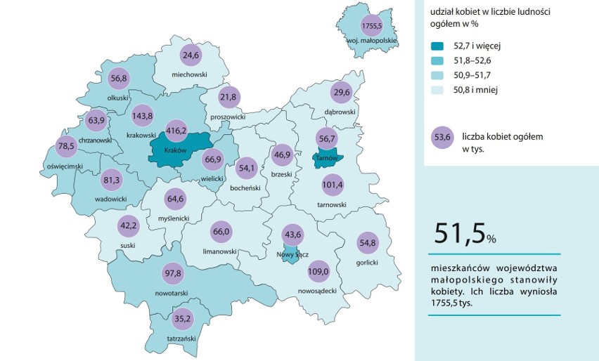 Tu dominują kobiety: Kraków, Tarnów i Nowy Sącz oraz Podhale i zachodnia Małopolska. Panie uciekają ze wschodu regionu, głównie do miast