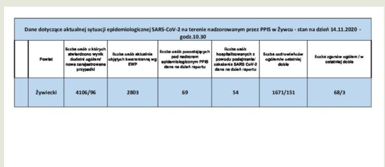 Z danych Ministerstwa Zdrowia z 14 listopada wynika, że w...