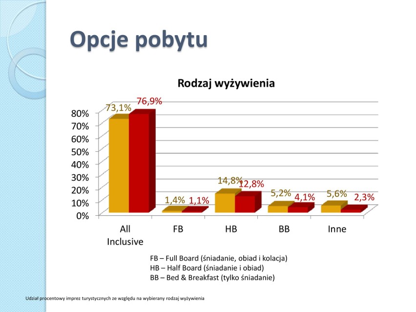 W tym roku polskich turystów było tam najwięcej. Polacy na zagranicznych wakacjach