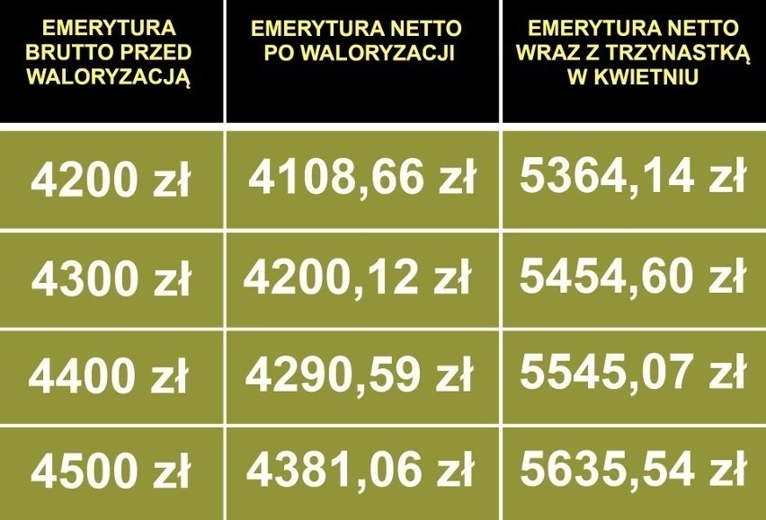 Wyliczenia Trzynastych Emerytur dla kwot:  4 200 - 4 500...