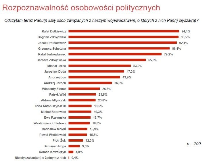 PO sonduje swoje szanse w wyborach i ocenia porażki Dutkiewicza [SONDAŻE]