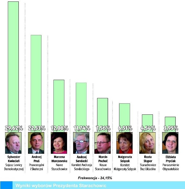 W niedzielnych wyborach najwięcej głosów otrzymał Sylwester Kwiecień, nie uzyskał jednak większości głosów.