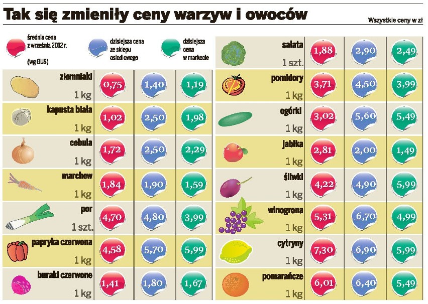 Ceny warzyw i owoców w Lublinie poszły w górę
