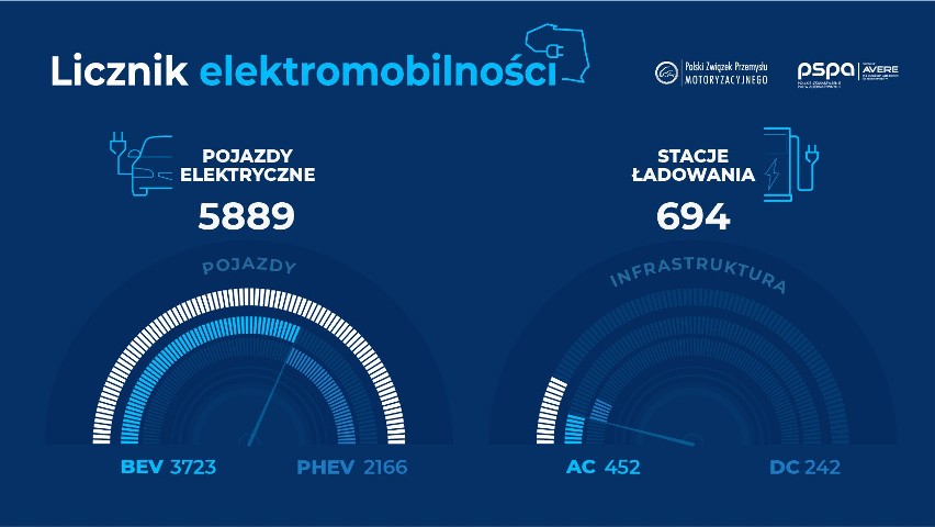 Raport Licznika elektromobilności: w maju 2019 nastąpił dalszy wzrost rejestracji pojazdów elektrycznych w Polsce 