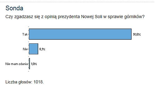 Wyniki sondy nie pozostawiają złudzeń: Czytelnicy "GL" zgadzają się ze zdaniem Wadima Tyszkiewicza