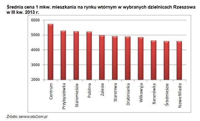 Ceny mieszkań używanych w Rzeszowie. Raport