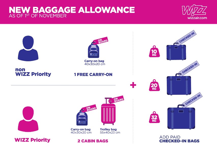 Wizz Air. Limity bagażu obowiązujące od 1 listopada 2018