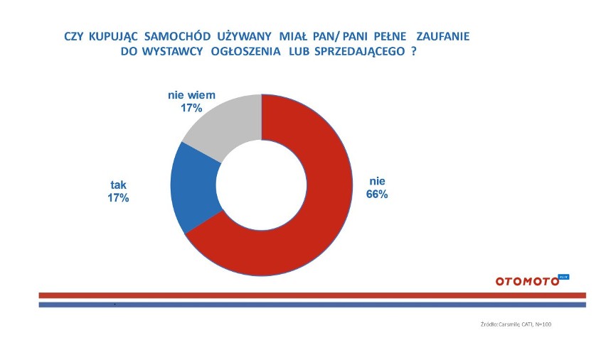 Polacy masowo kupują samochody używane, ale mają ograniczone...