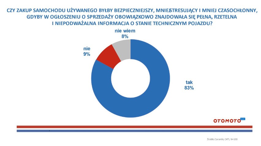 Polacy masowo kupują samochody używane, ale mają ograniczone...