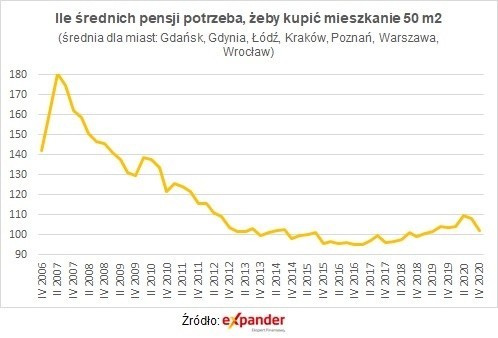 Liczba średnich pensji niezbędnych do zakupu mieszkania.