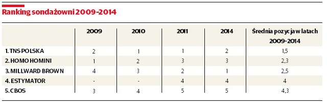 Ranking sondażowni