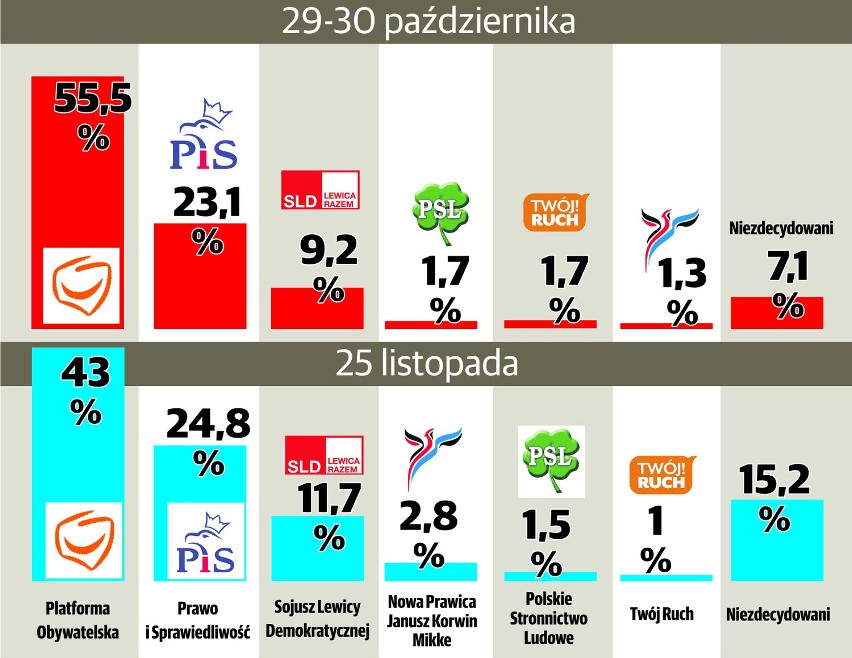 Sondaż dla "Głosu": Poznaniacy nadal stawiają na Platformę