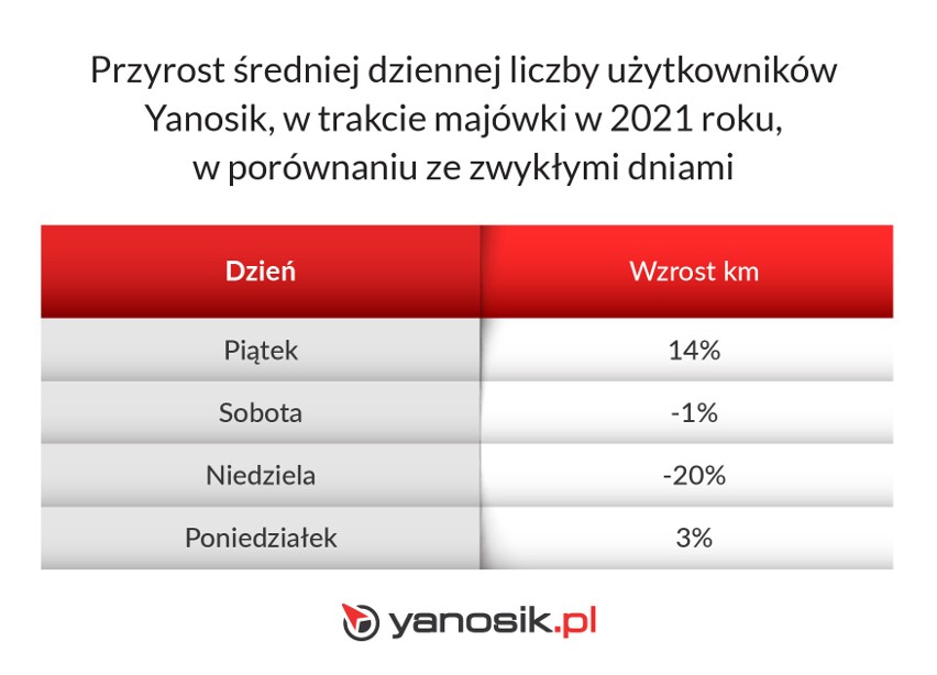 Inną statystyką potwierdzającą tendencję do wyjazdów w...