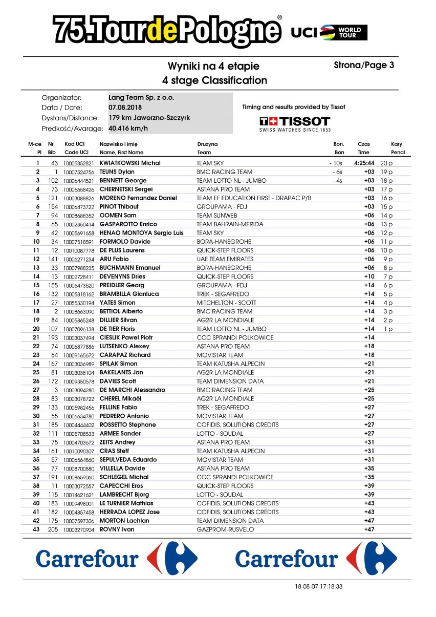 Tour de Pologne 2018: Michał Kwiatkowski wygrał etap z Jaworzna do Szczyrku. Polak nowym liderem Tour de Pologne [ZDJĘCIA]