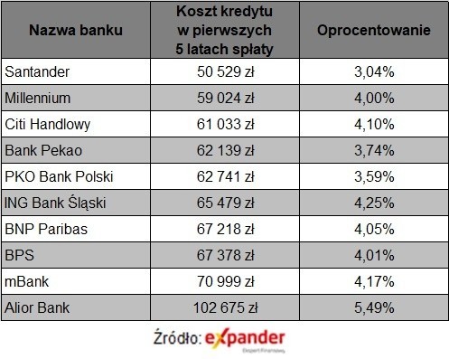 Porównanie ofert kredytów ze stałym oprocentowaniem.