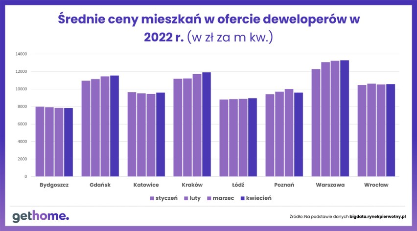 Średnie ceny mieszkań w ofercie deweloperskiej w 2022 r.