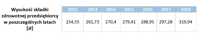 Składki ZUS dla firm 2018. To więcej o kilkaset złotych! Ale od marca rusza "ulga na start" [kwoty] 