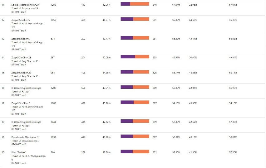 Zobacz, jak głosowali mieszkańcy Torunia [wyniki w poszczególnych komisjach wyborczych]