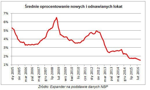 Oprocentowanie lokat bije rekordy. Spadków