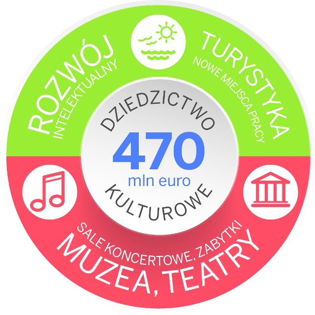 Fundusze Europejskie - 470 mln euro na Dziedzictwo Kulturowe