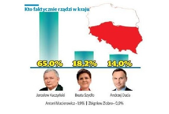 Prezes Kaczyński rządzi w Polsce jak chce. Zobacz, największy sondaż w kraju