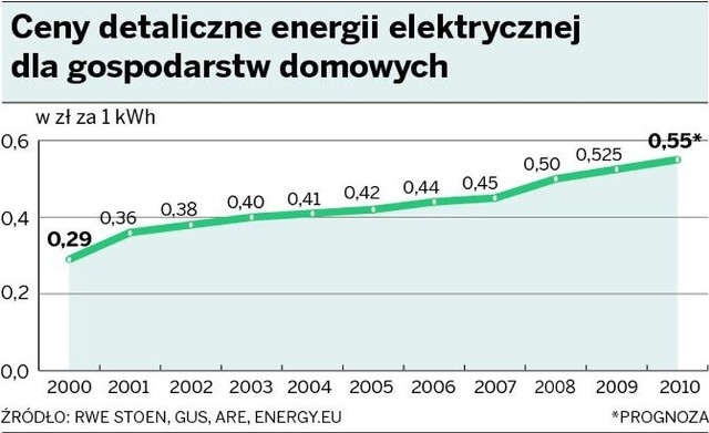 Cena energii systematycznie rośnie