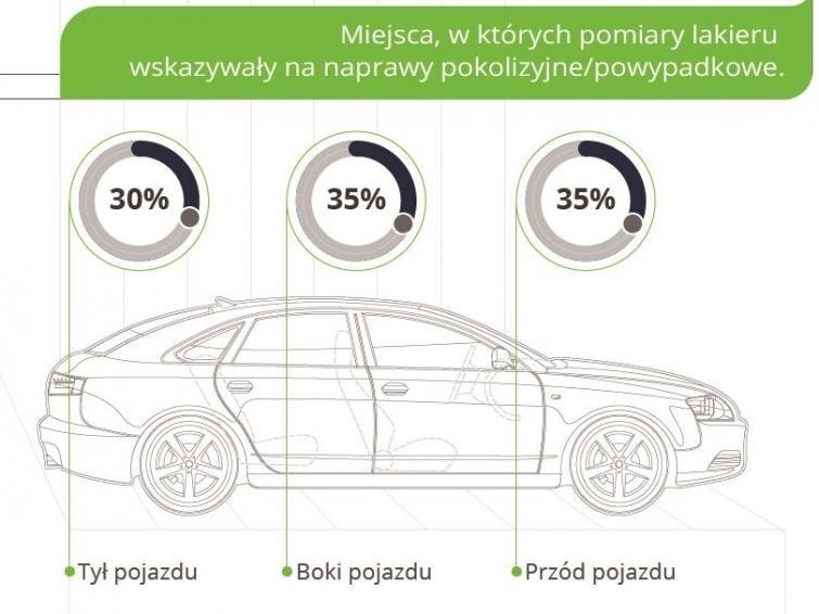 Aż w 82 proc. przypadków rzekomo bezwypadkowe samochody...