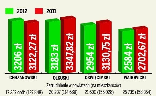 Dane przedstawiają średnie wynagrodzenia i zatrudnienie w 2011 i 2012 roku