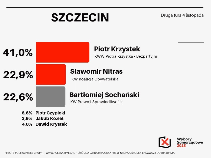 Sondaż Polska Press Grupy. Wybory samorządowe 2018. Rafał Trzaskowski wygrywa w Warszawie. Kto sięgnie po władzę w miastach wojewódzkich?