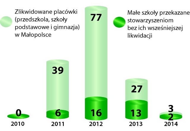 Likwidacja placówek oświatowych w Małopolsce w latach 2010-2014