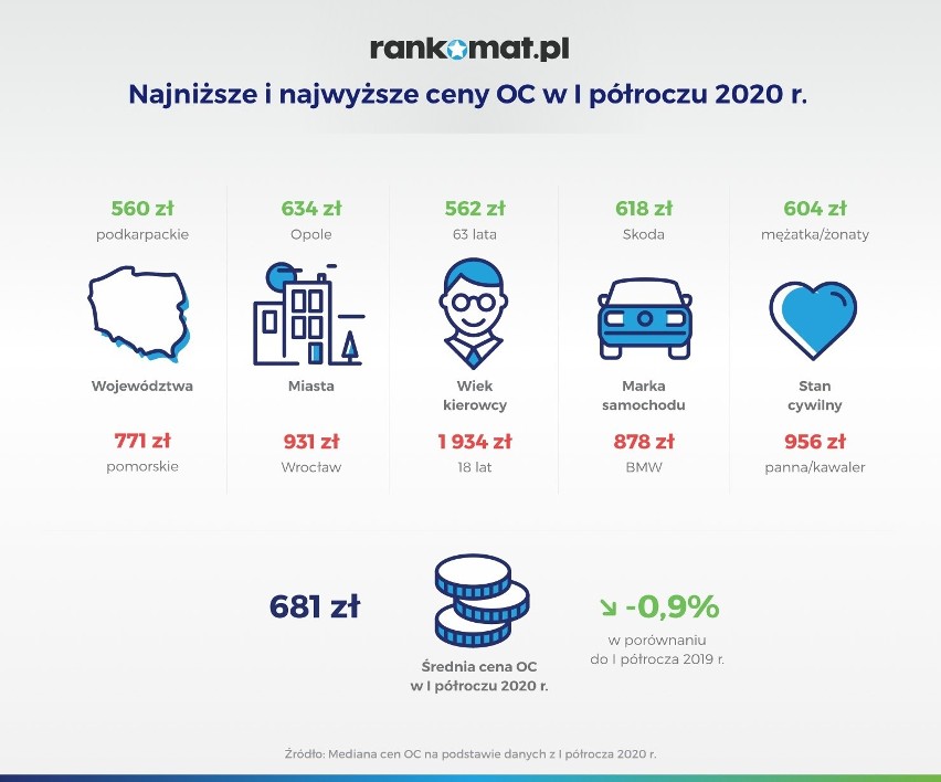 W I półroczu 2020 r. doszło do niemal niezauważalnej (0,9%)...