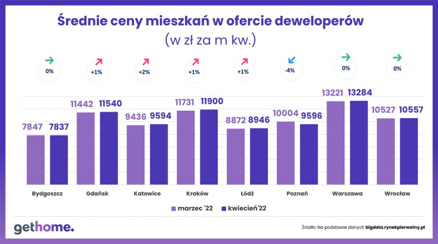 Średnie ceny mieszkań deweloperskich.