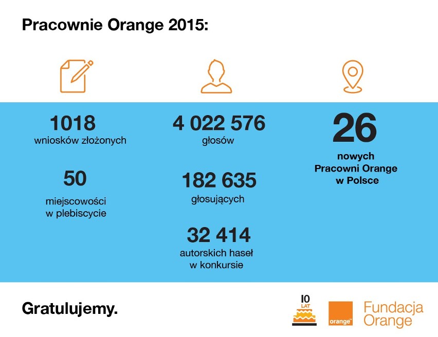 W 26 miejscowościach powstaną multimedialne Pracownie Orange