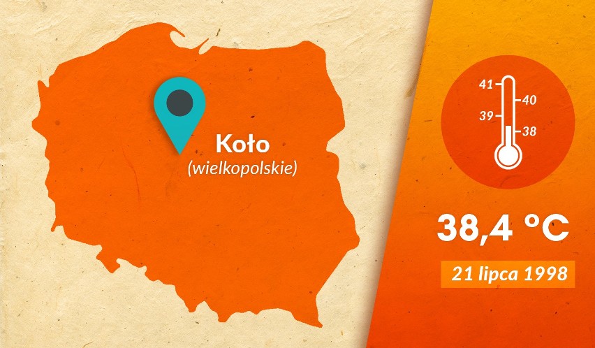 Koło: 38,4 °C...