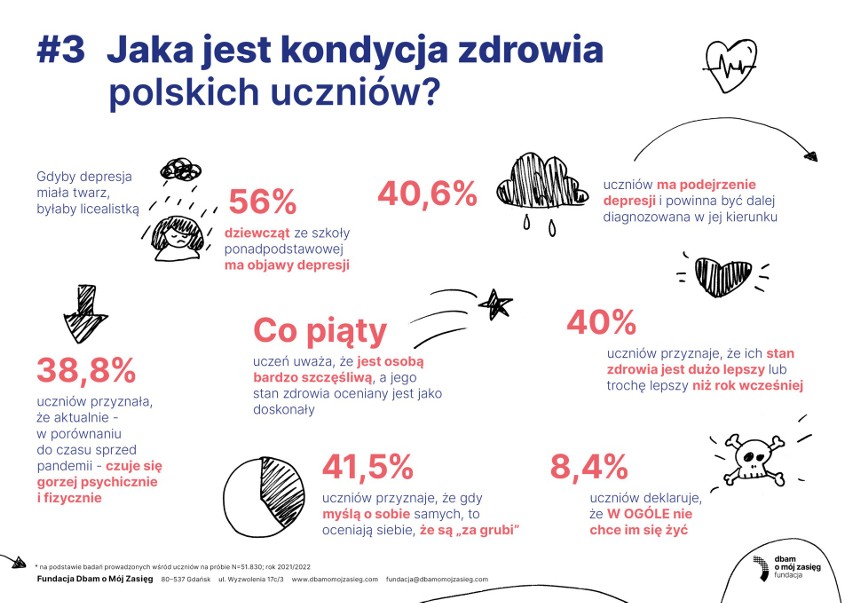 Jaka jest kondycja zdrowia polskich uczniów?