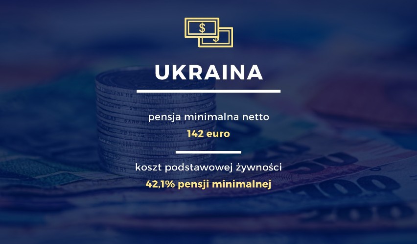 Pensja minimalna na Ukrainie wynosi 142 euro. Aż 42,1 proc....