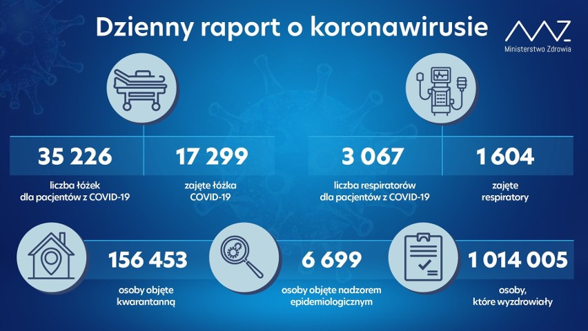 Koronawirus. Znów wzrost zakażeń i zgonów [WTOREK 29 GRUDNIA]