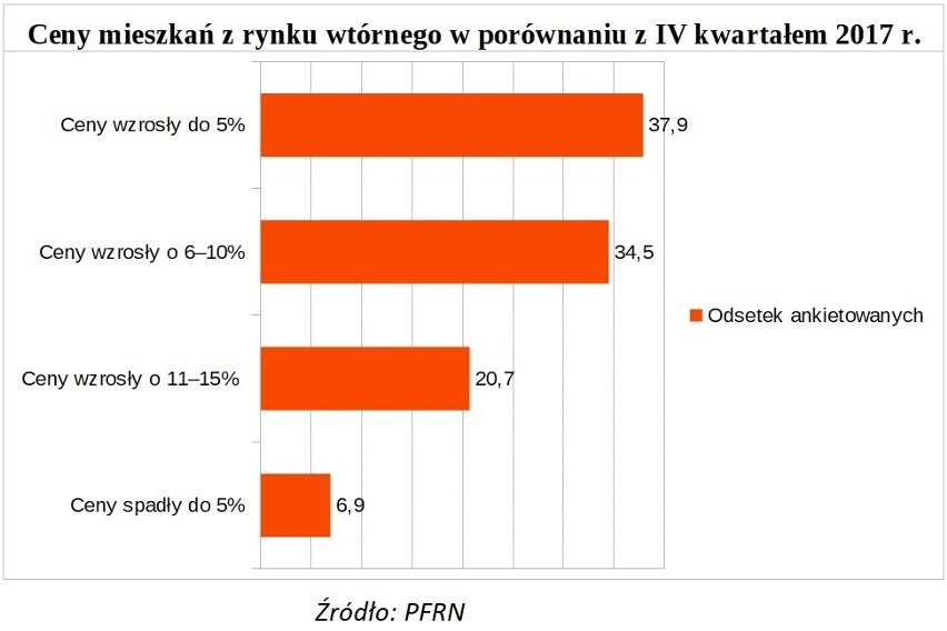 Mieszkania z rynku wtórnego podrożały do 15 procent. Ceny mieszkań idą w górę w całej Polsce